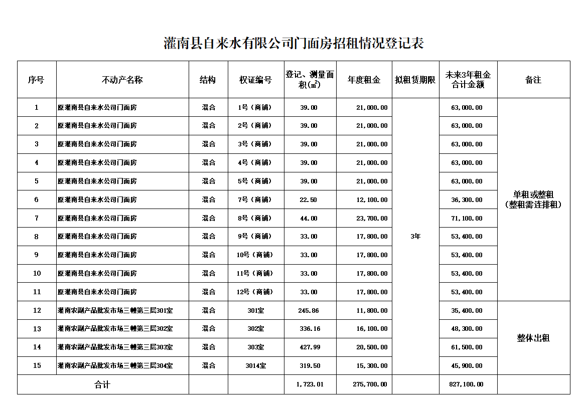 附件一:灌南縣自來水有限公司門面房招租情況登記表.png